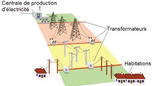 comment l’électricité est-elle acheminée jusqu’à la maison ?